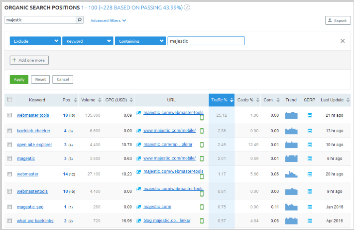 semrush competitors keywords